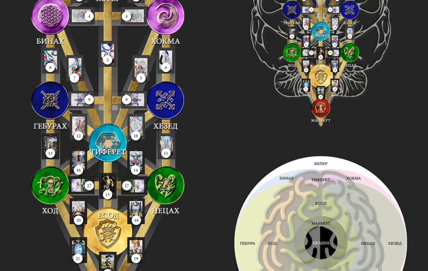 Дерево Сефирот и сефиротическая магия
